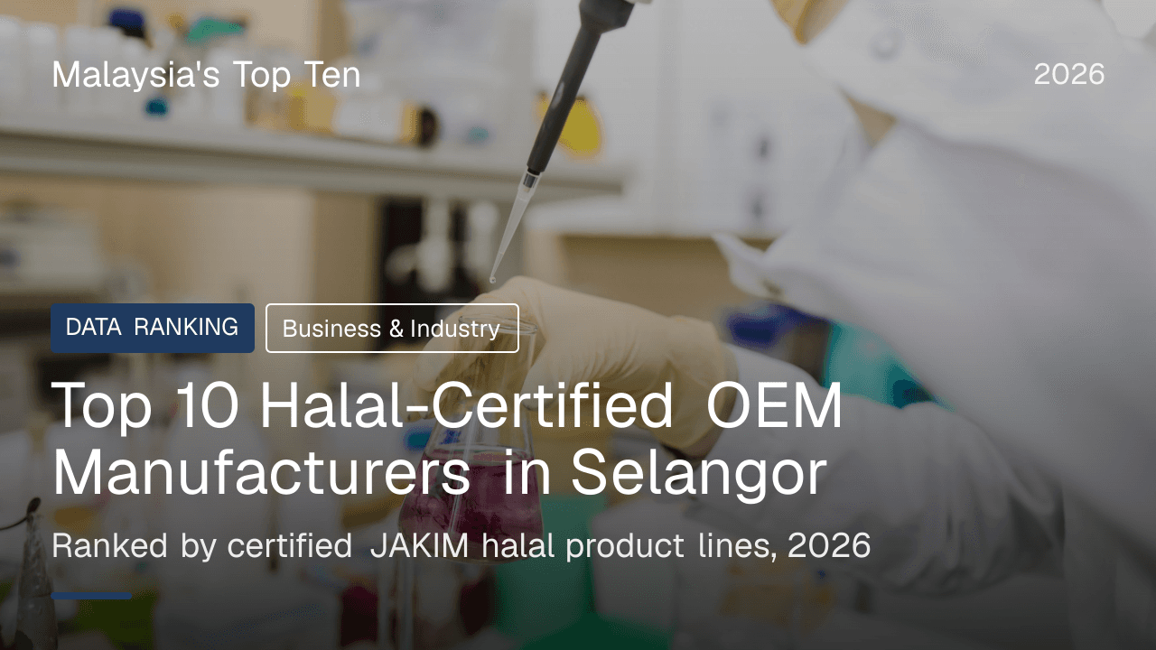 A gloved lab technician using a pipette to add liquid to a glass flask in a quality-control laboratory, with the title Top 10 Halal-Certified OEM Manufacturers in Selangor overlaid